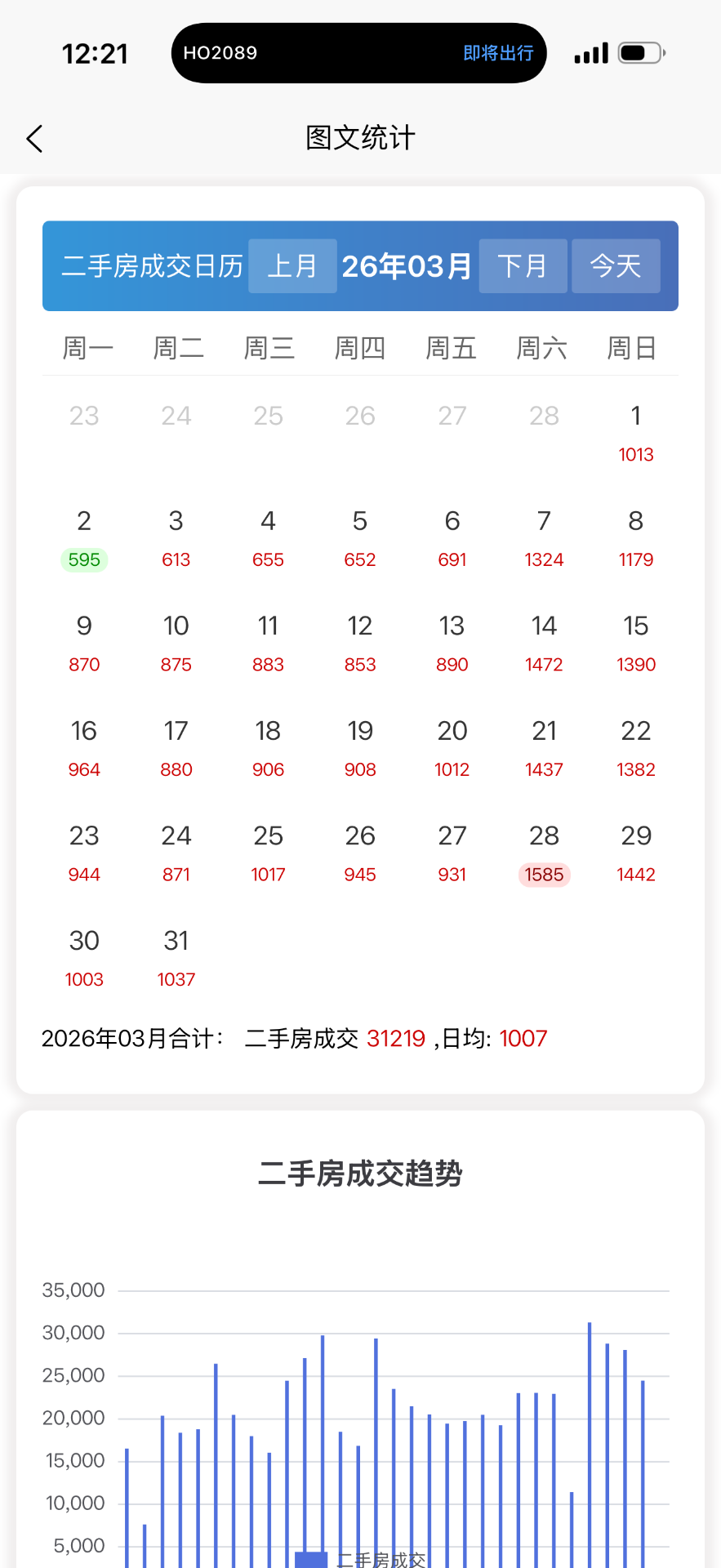 3月上海二手房成交