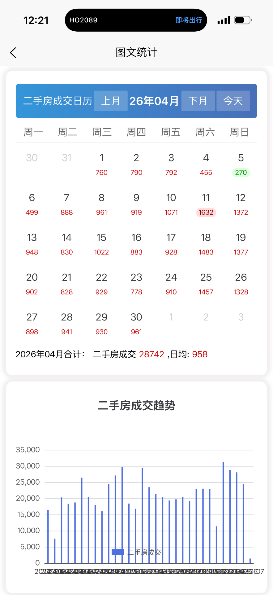 4月上海二手房成交
