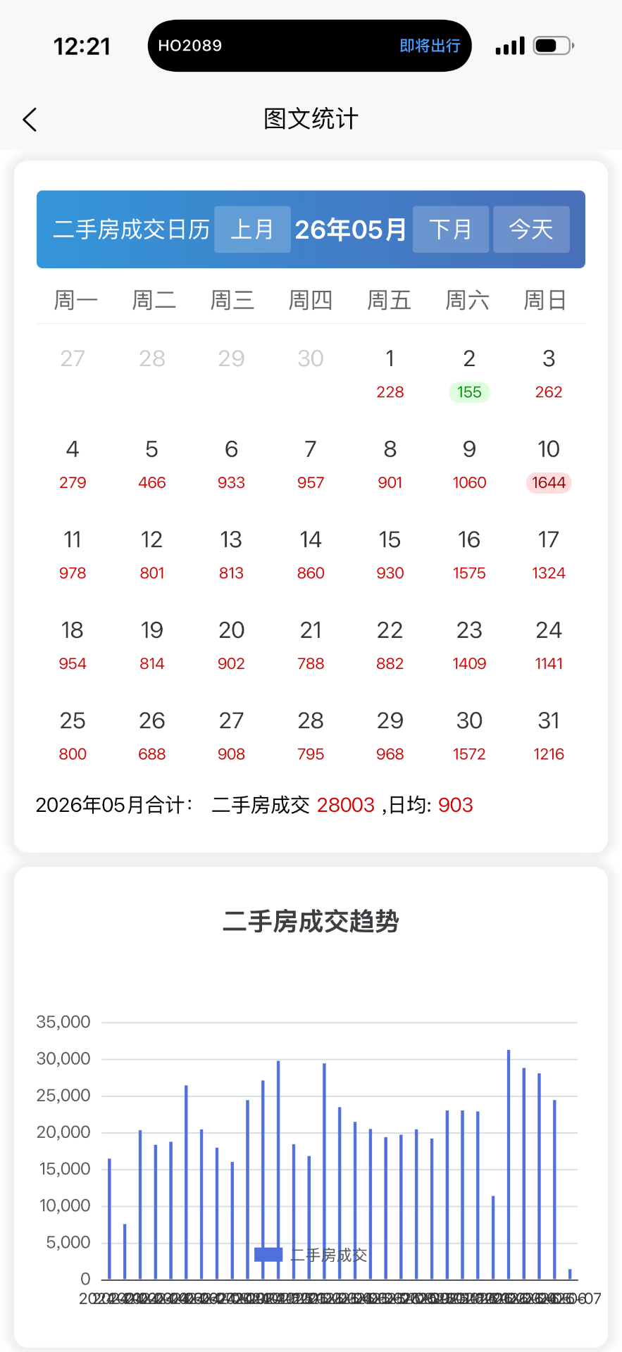 5月上海二手房成交