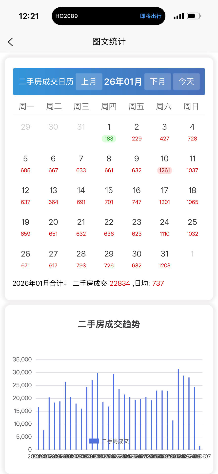 1月上海二手房成交