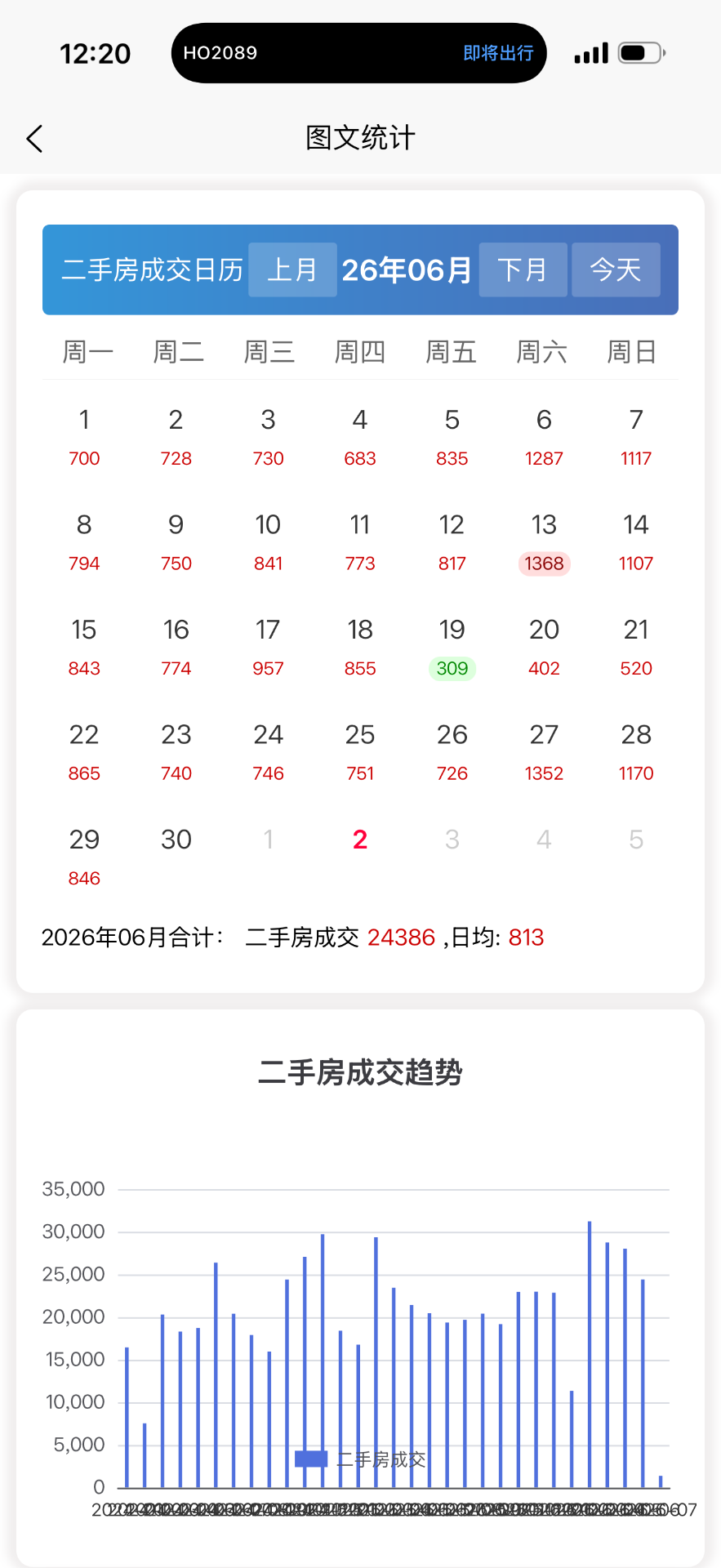 6月上海二手房成交